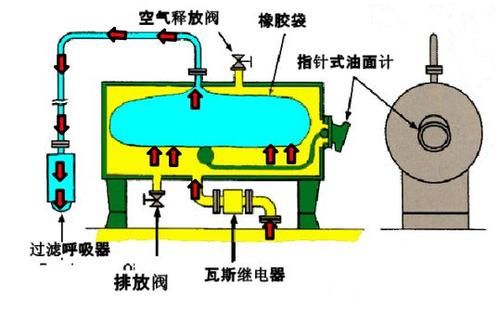 变压器标准油枕油位（变压器油枕油位在多少与多少之间）-图1