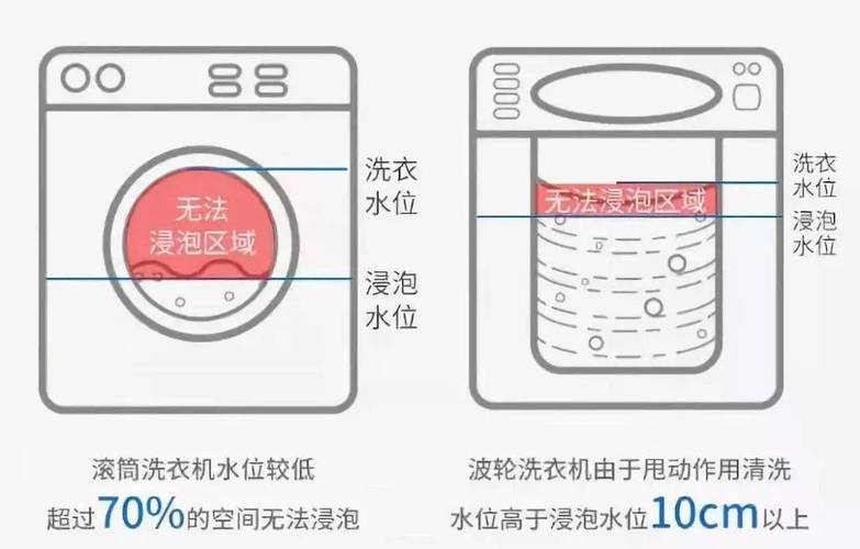 自动洗衣机水位标准（全自动洗衣机水位标准）-图1