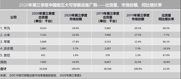 智能穿戴设备公司排名（智能穿戴设备生产商）