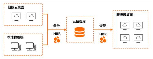 it设备迁移（迁移设备数据好还是全备份好）-图3