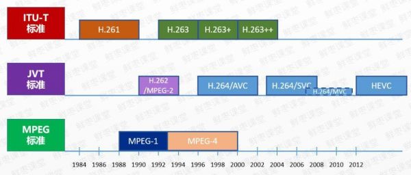 视频编码国际标准（国际上三大视频编码标准）-图3
