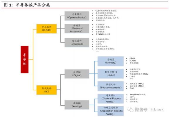 半导体芯片产品标准（半导体芯片厂商分类）-图1