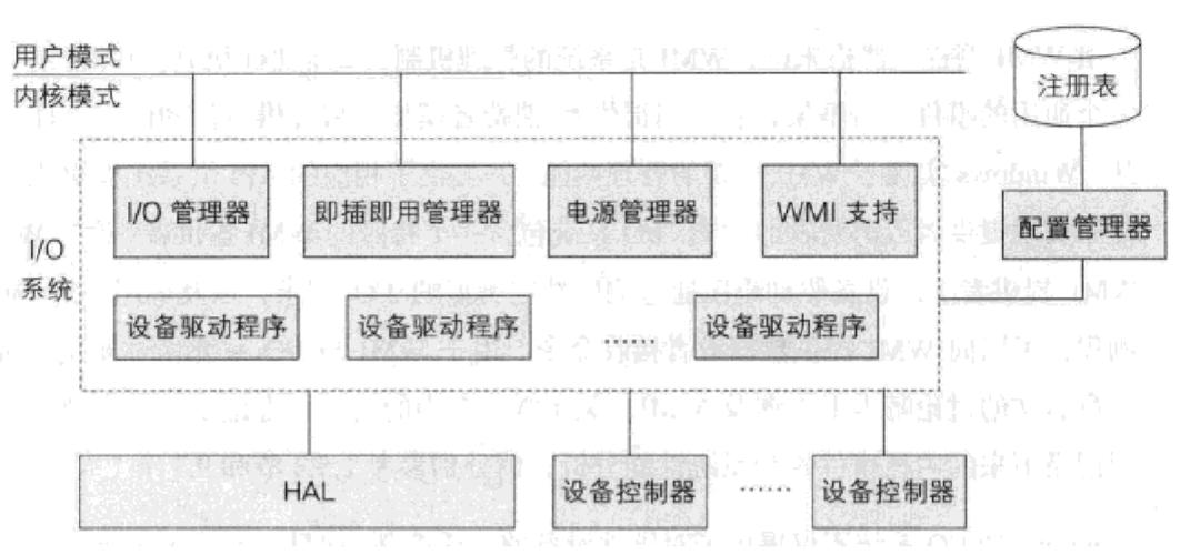 同步设备i/o（同步io与异步io）