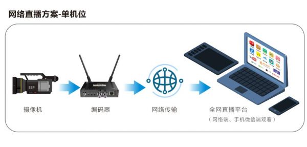 户外直播设备网络（户外直播需要哪些设备连接调试）