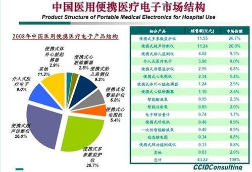 便携式医疗电子设备（便携式医疗电子设备国内外发展现状）