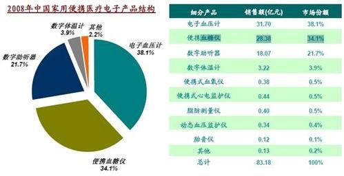 便携式医疗电子设备（便携式医疗电子设备国内外发展现状）-图2