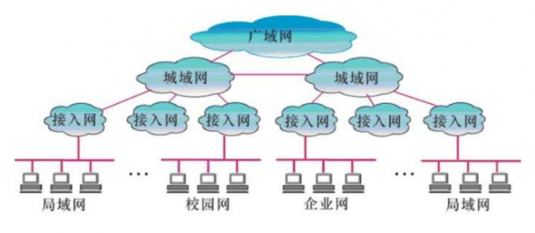 广域网和局域网标准（广域网和局域网划分）-图1