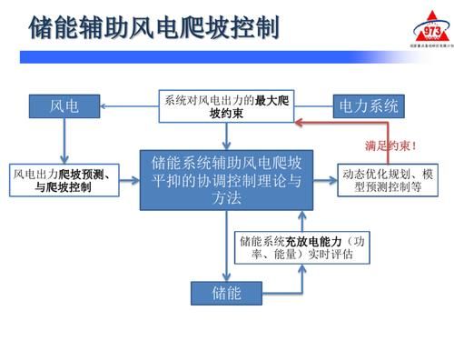 风电并网标准与要求（风电并网难的问题）