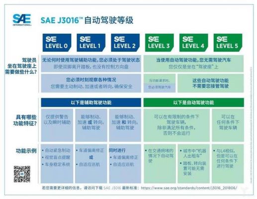 自动驾驶技术标准（自动驾驶技术标准是什么）-图1