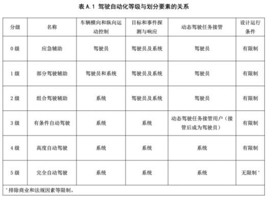 自动驾驶技术标准（自动驾驶技术标准是什么）-图3