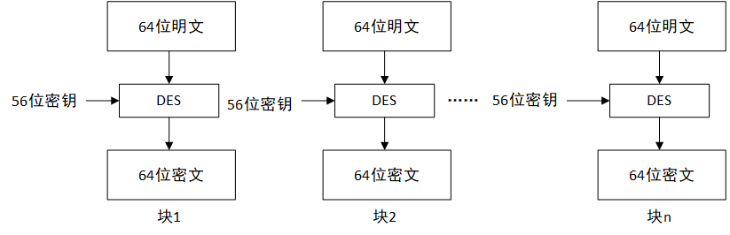 des是一个()加密算法标准（des算法目前是一种非常安全的加密算法）-图2