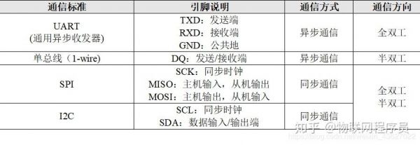 STM32标准串口（stm32串口功能特点）