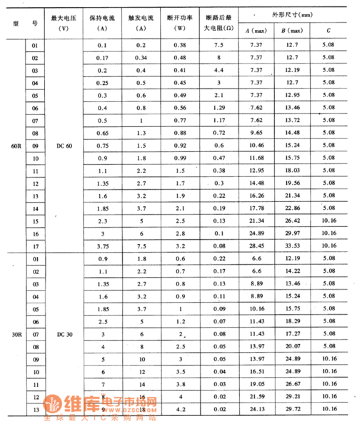 自恢复保险丝选型标准（自恢复保险丝型号规格对照表）-图1