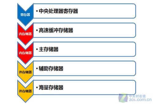 储存设备的发展（储存设备的作用）-图3