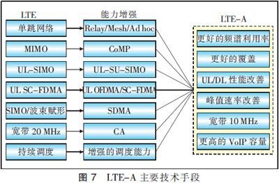 受的lte标准采用（简述lte标准进展）