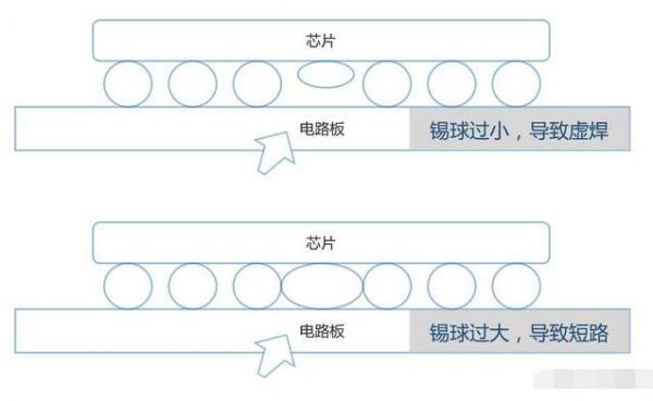 bga锡球焊接偏移接收标准IPC（bga锡球焊点高度）-图3