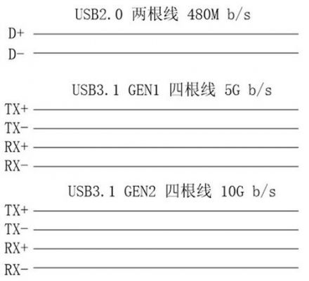 USB的标准管控有哪些（usb技术规范）-图1
