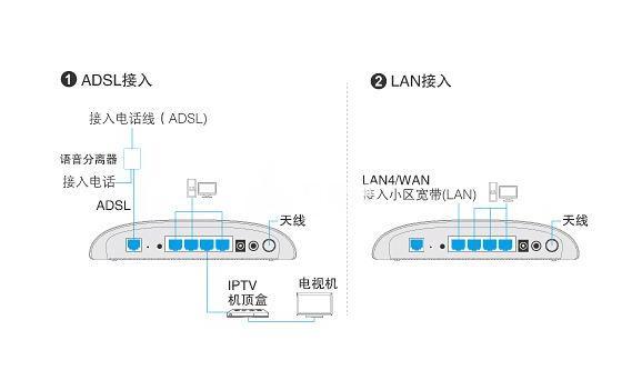 adsl22用户端设备是什么（adsl22+用户端设备怎么用）