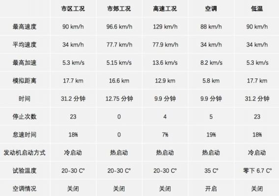 电动车续航工况标准（电动车续航工况标准是什么）