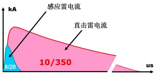 标准雷电波（标准雷电波形）-图3