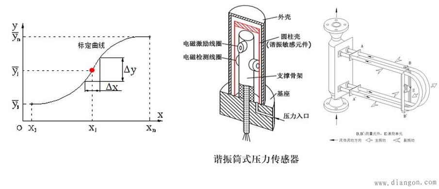 传感器的标准静态条件（传感器的标准静态条件是）-图1