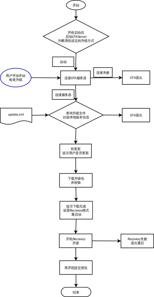 ota功能测试标准（ota技术原理）-图2