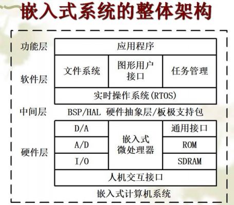 嵌入式系统标准（嵌入式规范）