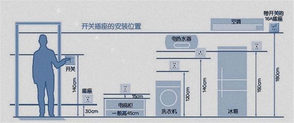 开关插座高低标准（开关插座高低标准是多少）-图2