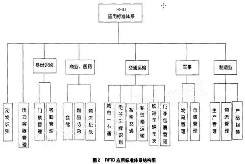 全球三大rfid标准体系（给出全球三大rfid标准化组织）