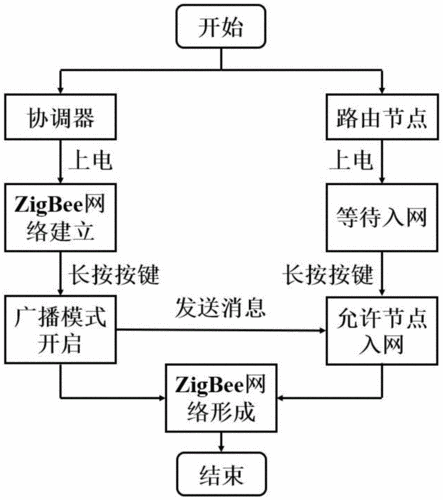 zigbee设备加入网络（zigbee接入互联网的方法）-图3