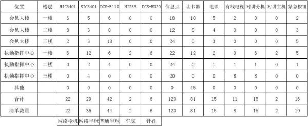 设备地址点表（设备点数和地址点数）