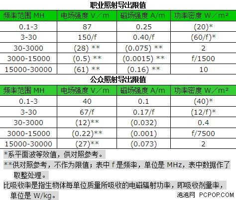 强电磁辐射设备（电磁辐射强度标准）-图1