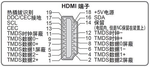 hdmi接口标准规范（hdmi接口的用法）