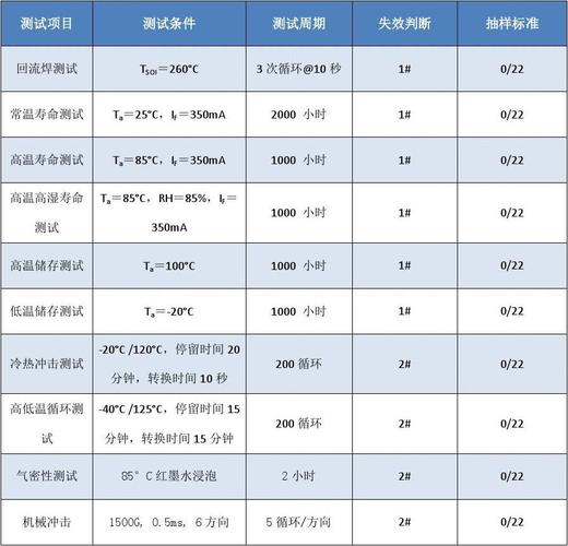 led环境可靠性标准（led可靠性测试的国家标准）-图2