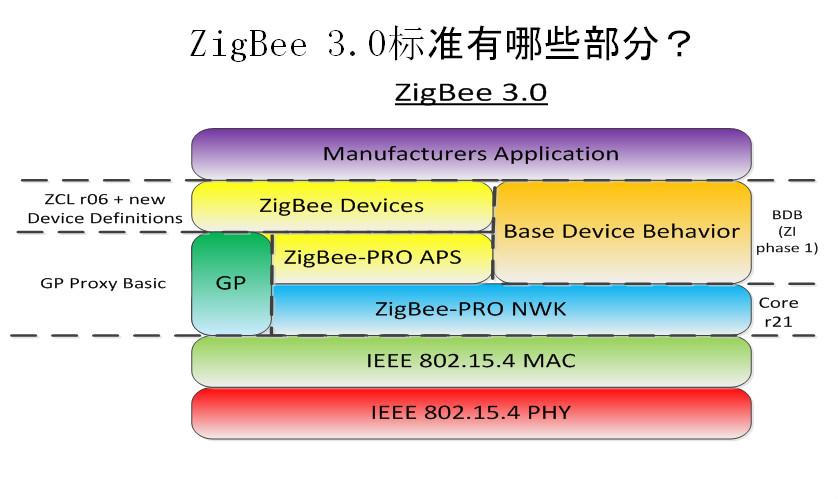 zigbee3.0标准下载（zigbee最新标准版本）-图2