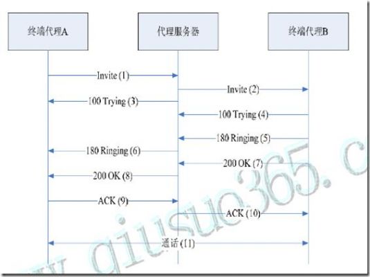 sip协议英文标准（sip协议属于哪一层）-图3