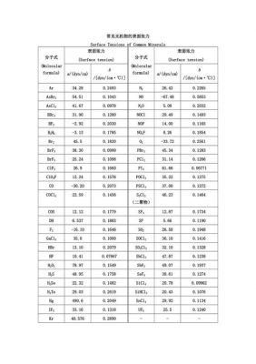 金属表面张力标准（金属片测表面张力）