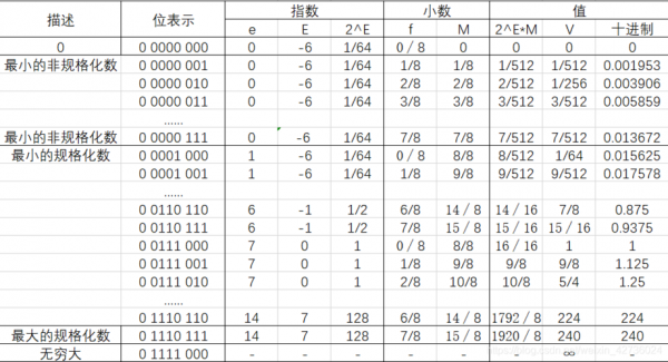 ieee标准的32位浮点数转换为十进制（ieee标准的32位浮点数转换为十进制是多少）-图3