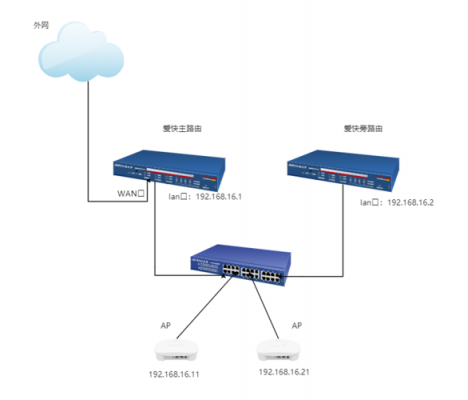 旁路认证营销设备（旁路接入模式）-图1