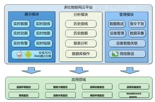 物联网设备接入（物联网设备接入云平台的问题）