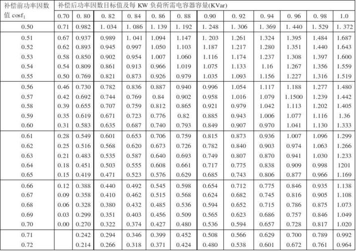 补偿后功率因数标准（功率补偿系数）-图2
