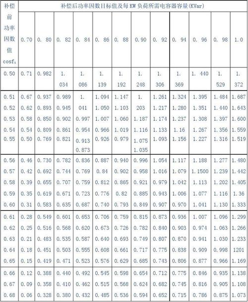 补偿后功率因数标准（功率补偿系数）-图3