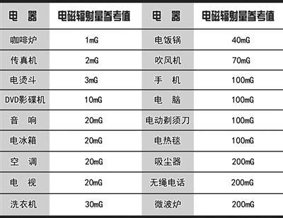 人体电磁辐射标准（电磁辐射标准多少ut）-图2