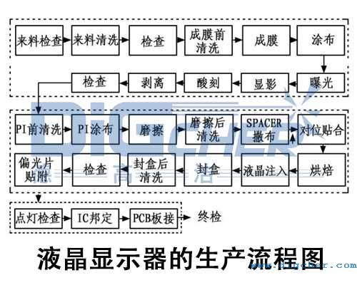 显示器生产设备（显示器生产流程图）-图3