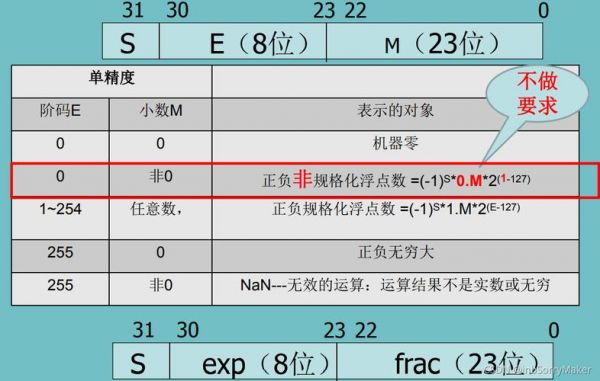 ieee标准754隐藏位技术的好处（ieee754隐含位一定是1吗）-图3