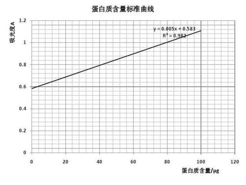 标准曲线r2一般要求（标准曲线r2是什么意思）