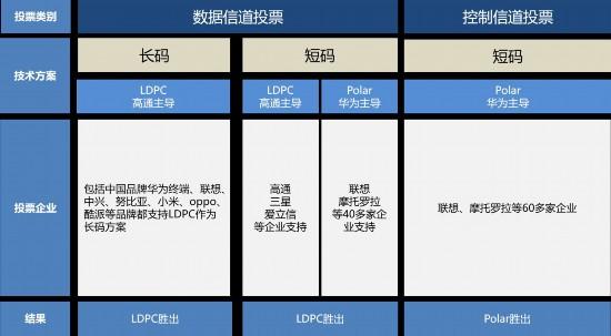 5g标准投票结果（5g标准投票结果名单）