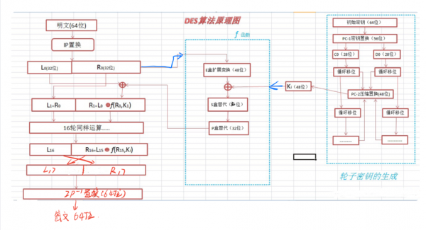 des是一个加密算法标准（简要说明des加密算法的关键步骤?）