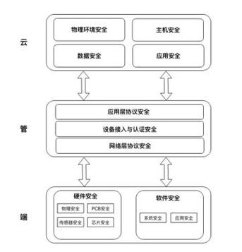 物联网安全标准（物联网安全规范）-图3