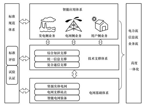 智能电网的标准（智能电网标准体系）-图3